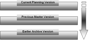 Dataset Versions Diagram