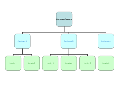 Catchments Structure