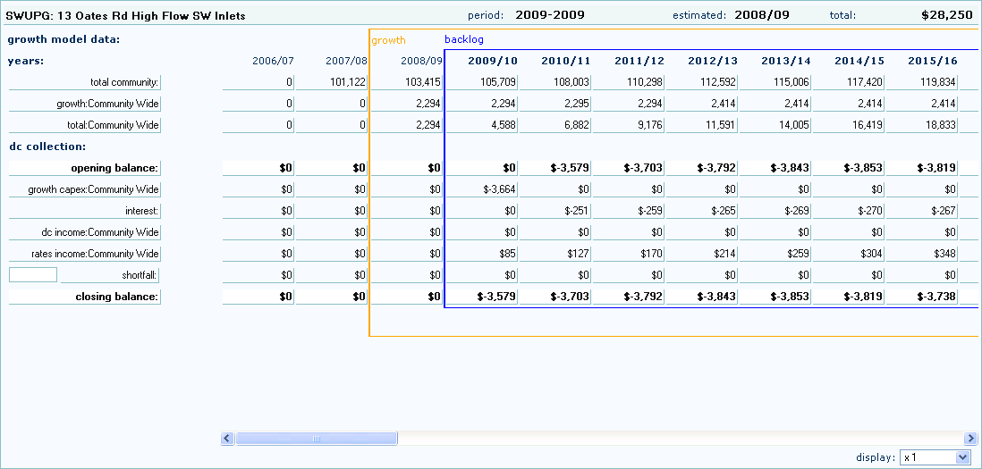 Development Contributions cash flow