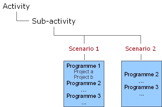 Scenarios